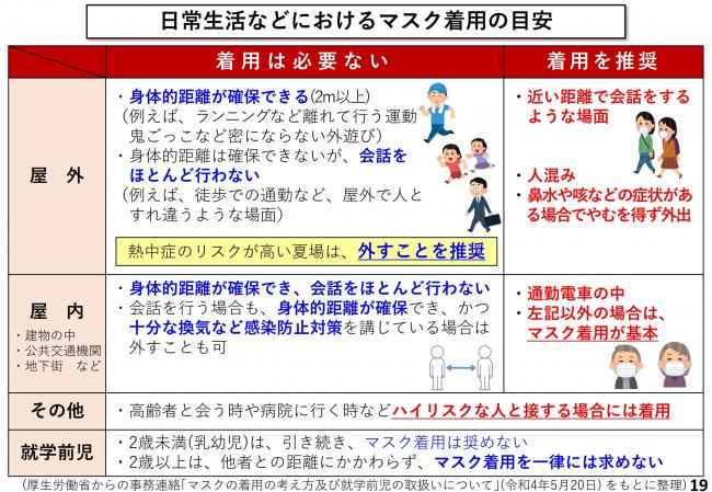 日常生活などにおけるマスク着用の目安