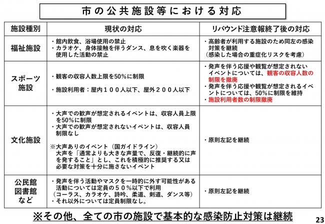 市の公共施設等における対応