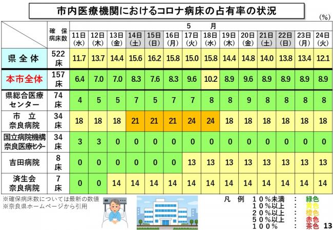 市内医療機関におけるコロナ病床の占有率の状況