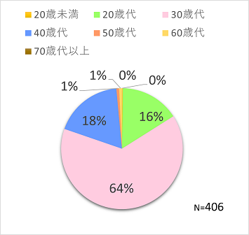 問１グラフ