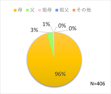 問３グラフ