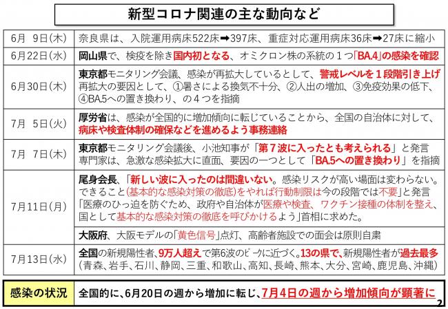 新型コロナ関連の主な動向など