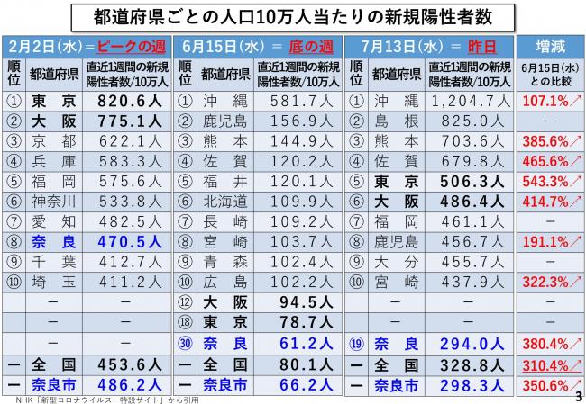 都道府県ごとの人口10万人当たりの新規陽性者数