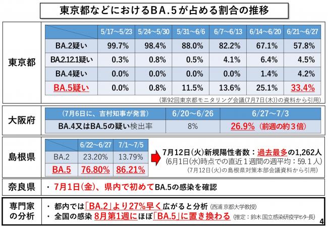 東京都などにおけるBA.5が占める割合の推移