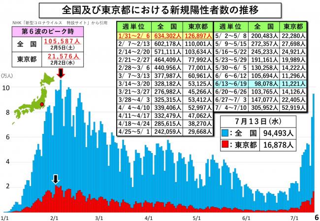 全国及び東京都における新規陽性者数の推移