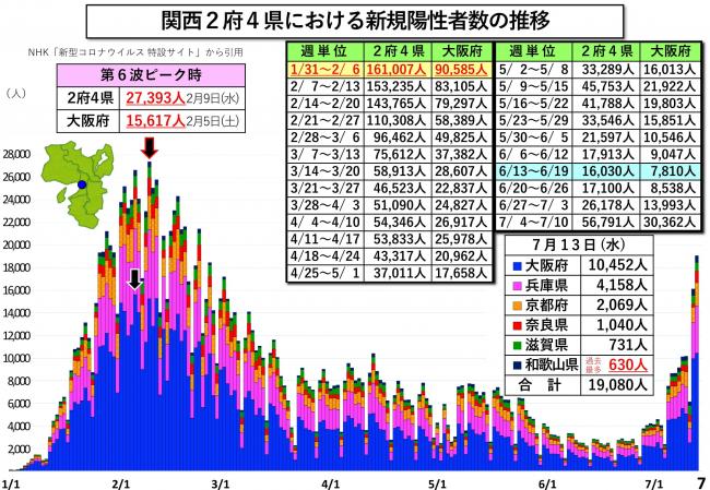 関西2府4県における新規陽性者数の推移