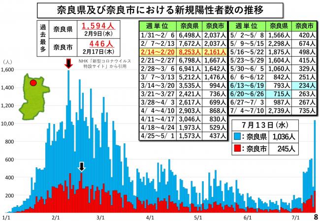 奈良県及び奈良市における新規陽性者数の推移