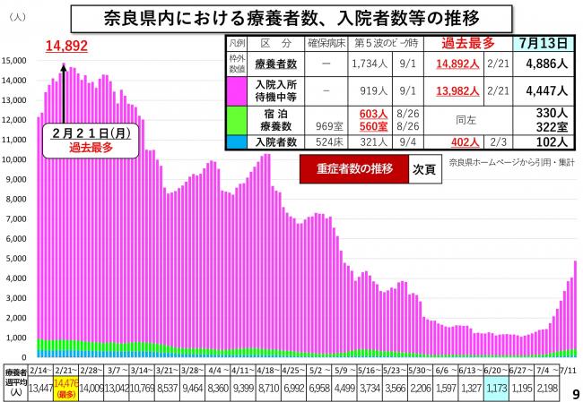 奈良県内における療養者数、入院者数等の推移