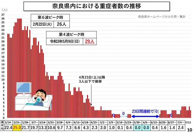 奈良県内における重症者数の推移