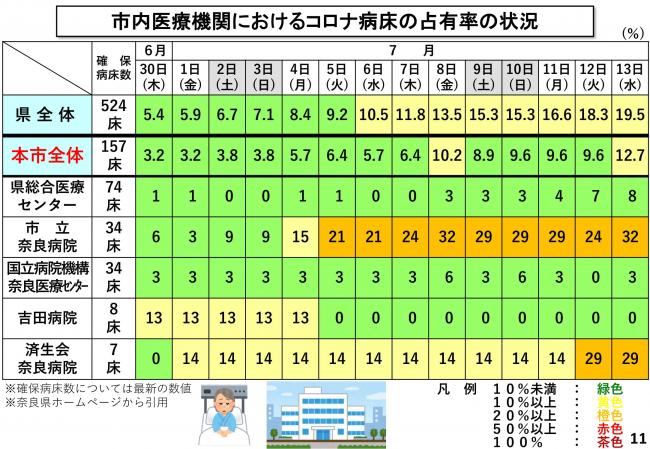 市内医療機関におけるコロナ病床の占有率の状況