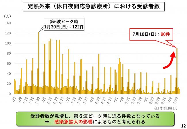 発熱外来（休日夜間応急診療所）における受診者数