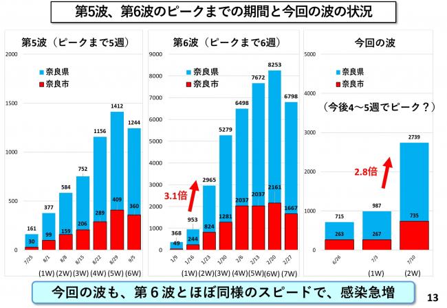 第5波、第6波のピークまでの期間と今回の波の状況