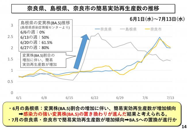 奈良県、島根県、奈良市の簡易実効再生産数の推移