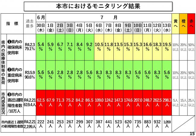 本市におけるモニタリング結果