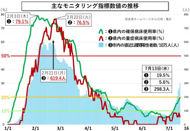 主なモニタリング指標数値の推移