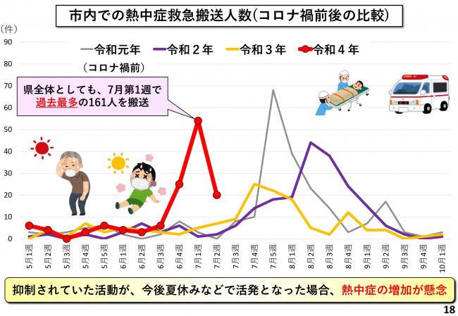 市内での熱中症救急搬送人数(コロナ禍前後の比較)