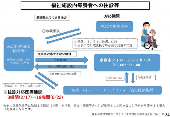 福祉施設内療養者への往診等