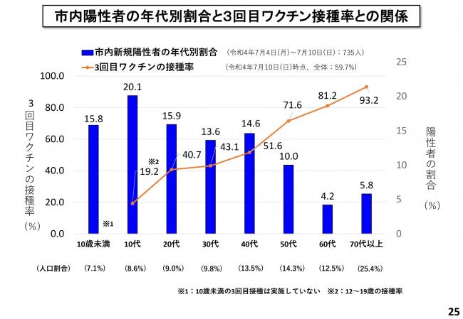 市内陽性者の年代別割合と3回目ワクチン接種率との関係