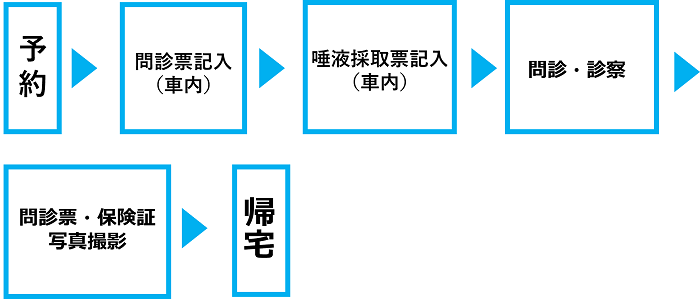 検査の流れ