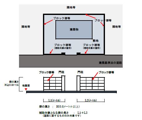 1 対象となるブロック塀等の画像