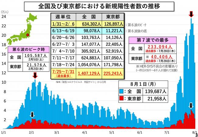 全国及び東京都における新規陽性者数の推移