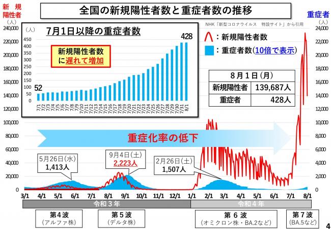 全国の新規陽性者数と重症者数の推移