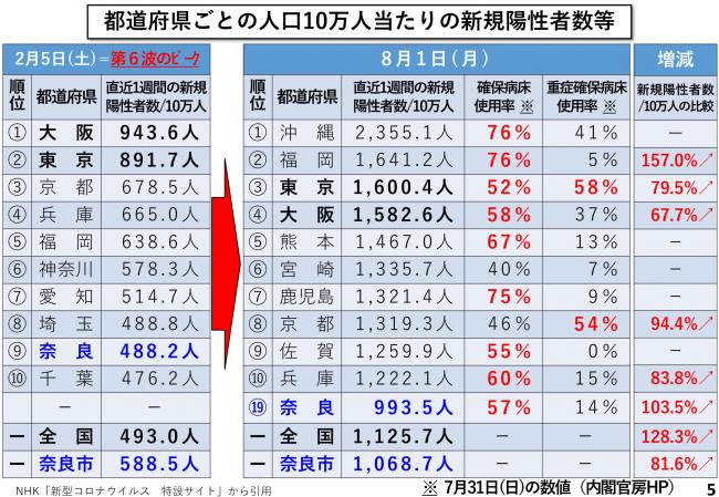 都道府県ごとの人口10万人当たりの新規陽性者数等