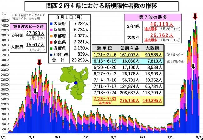関西2府4県における新規陽性者数の推移