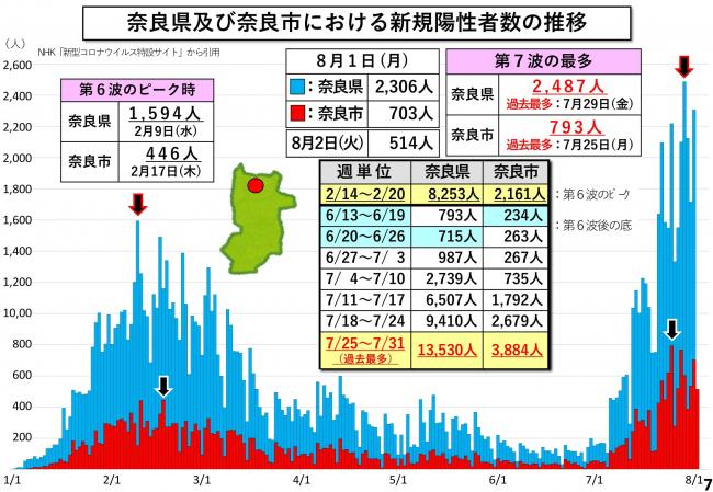 奈良県及び奈良市における新規陽性者数の推移