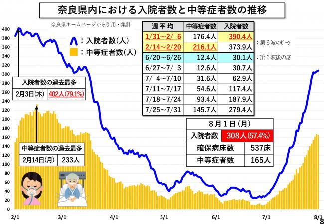 奈良県内における入院者数と中等症者数の推移