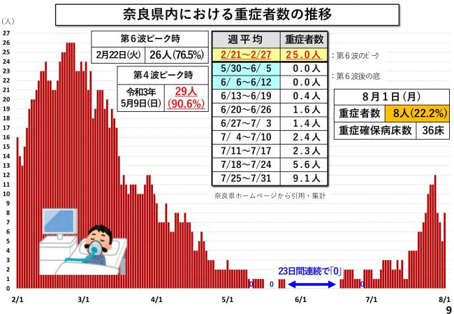 奈良県内における重症者数の推移