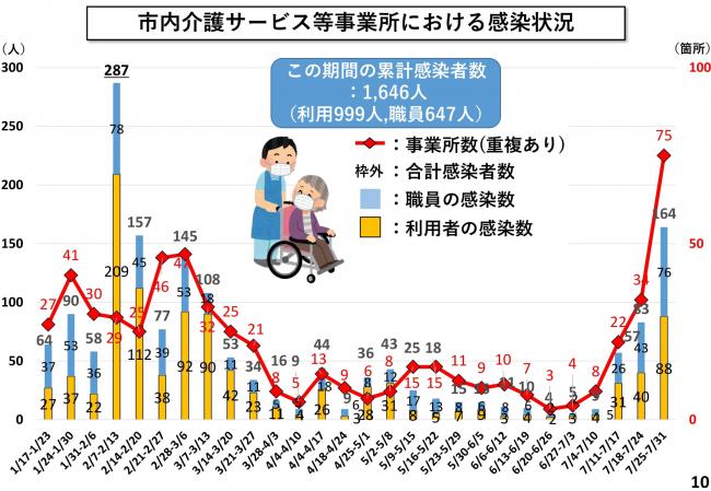 市内介護サービス等事業所における感染状況