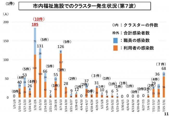 市内福祉施設でのクラスター発生状況（第7波）