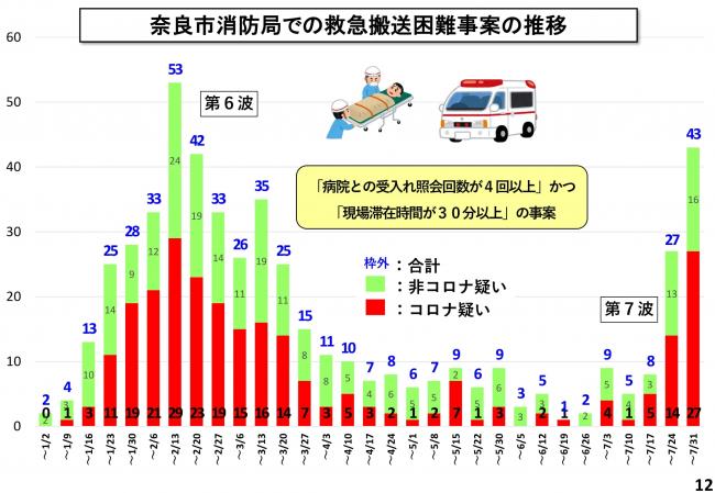 奈良市消防局での救急搬送困難事案の推移