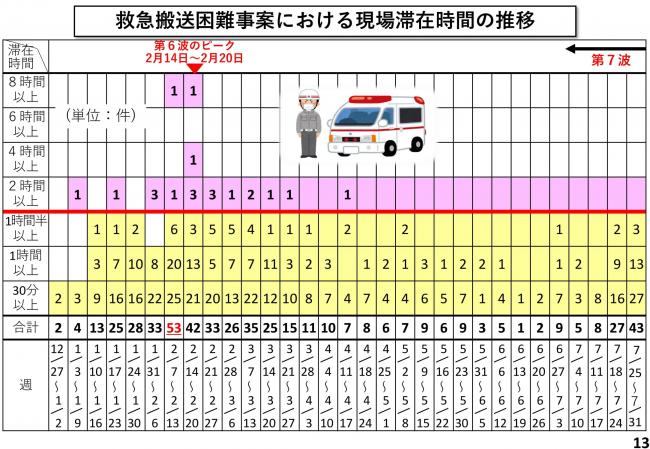 救急搬送困難事案における現場滞在時間の推移