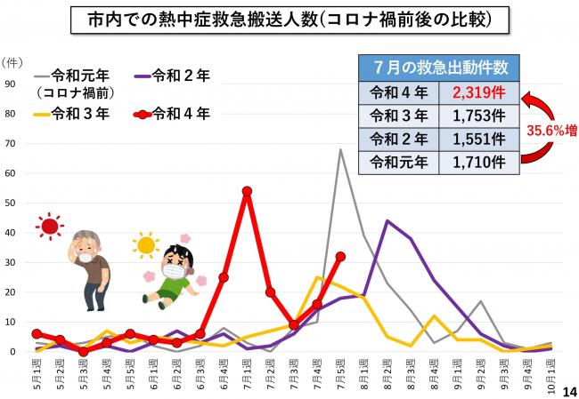 市内での熱中症救急搬送人数(コロナ禍前後の比較)