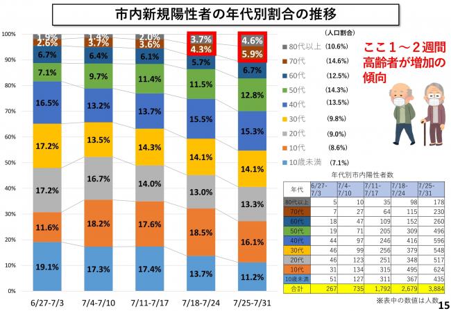 市内新規陽性者の年代別割合の推移