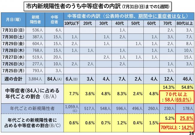 市内新規陽性者のうち中等症者の内訳 (7月31日(日曜日)までの1週間)