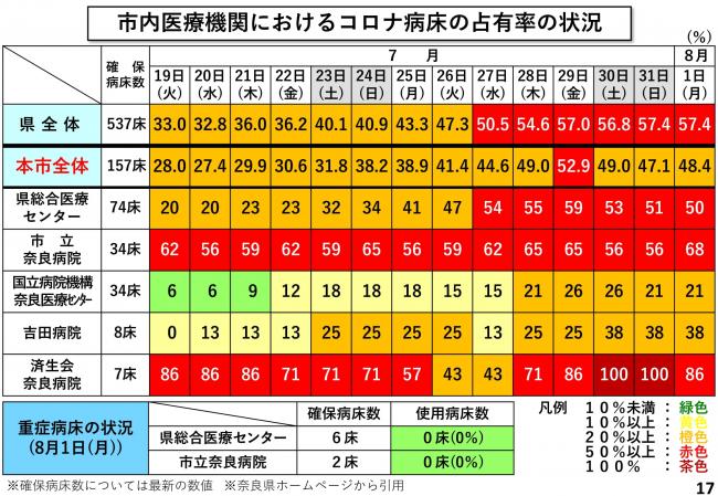 市内医療機関におけるコロナ病床の占有率の状況