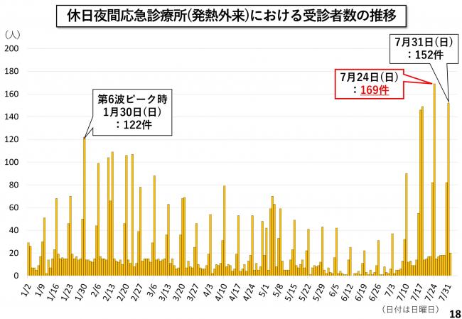 休日夜間応急診療所(発熱外来)における受診者数の推移