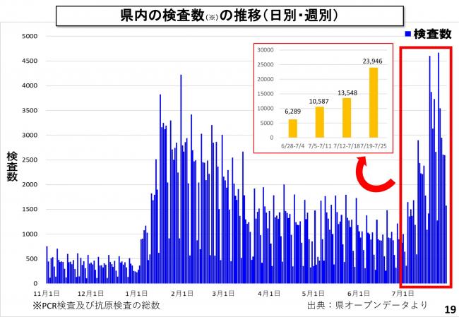 県内の検査数の推移（日別・週別）