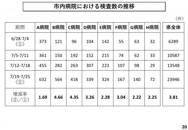 市内病院における検査数の推移