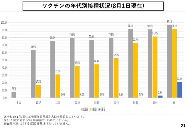 ワクチンの年代別接種状況(8月1日現在)