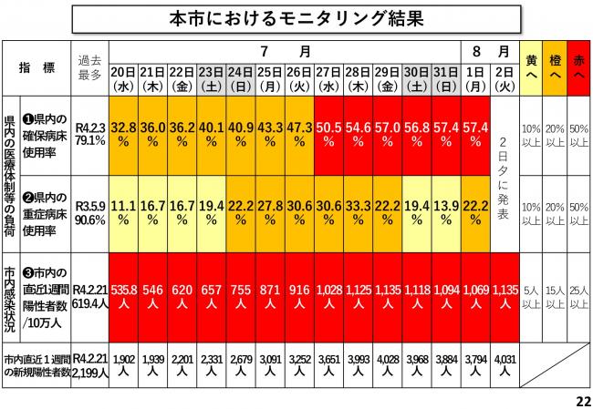 本市におけるモニタリング結果