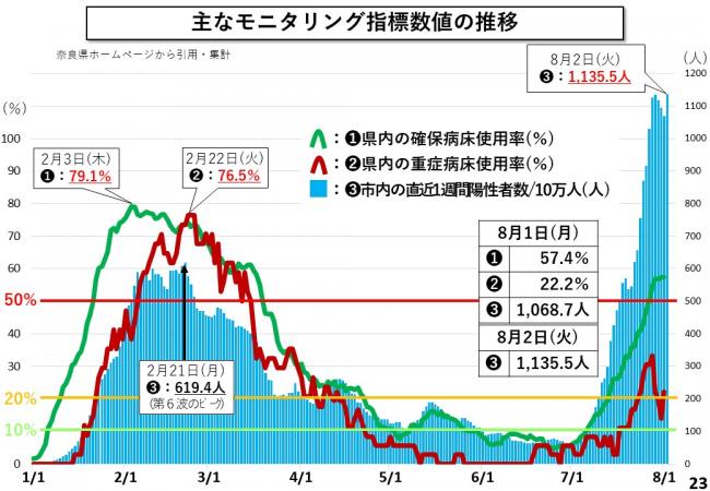 主なモニタリング指標数値の推移