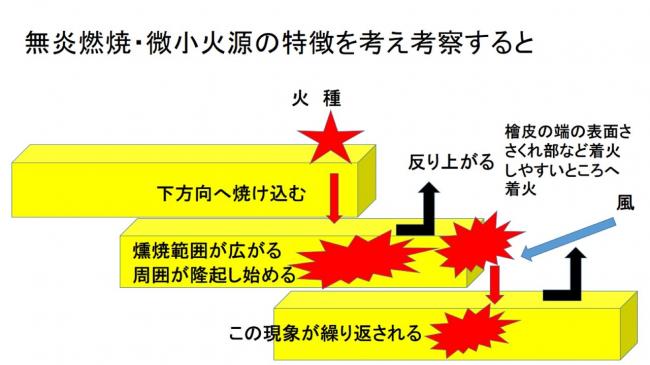 無煙燃焼