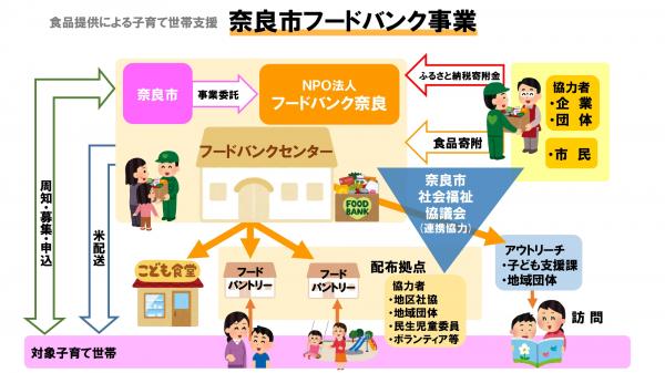 フードバンク事業図