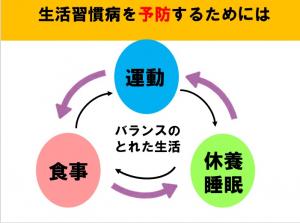 食事、運動、休養・睡眠のバランスのとれた生活