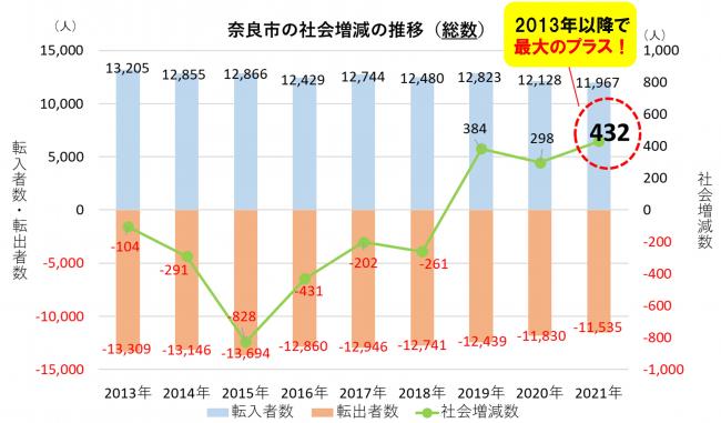 奈良市人口の転入超過数