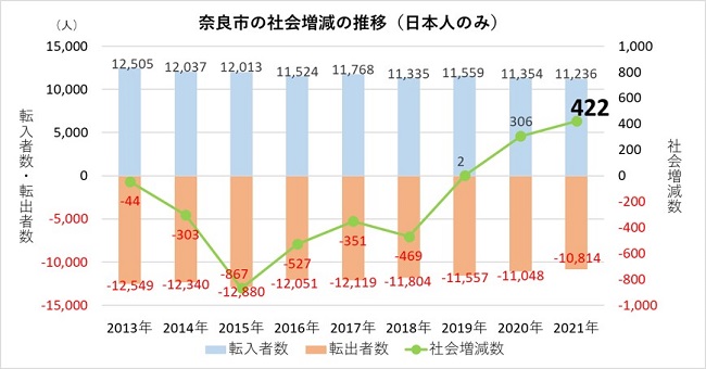 奈良市の社会増減の推移（日本人のみ）
